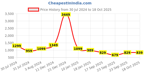 myntra.com HIGHLANDER Men Black Slim Fit Cargos highlander Price History Graph from 30 Jul 2024 to 18 Oct 2025