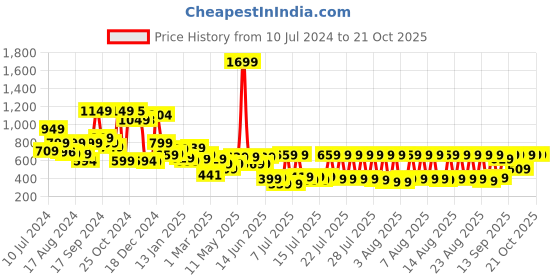 myntra.com HIGHLANDER Men Black Slim Fit Chinos Trousers highlander Price History Graph from 10 Jul 2024 to 21 Oct 2025