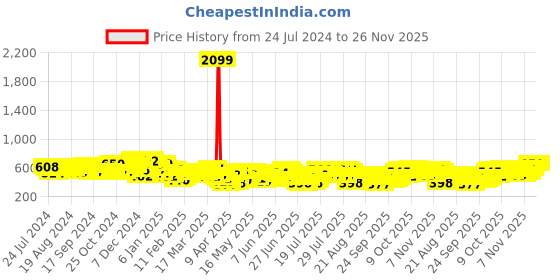 myntra.com HIGHLANDER Men Black Slim Fit Light Fade Stretchable Jeans highlander Price History Graph from 24 Jul 2024 to 25 Nov 2025
