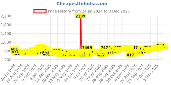 myntra.com HIGHLANDER Men Black Slim Fit Light Fade Stretchable Jeans highlander Price History Graph from 24 Jul 2024 to 3 Dec 2025
