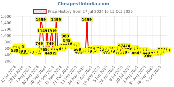 myntra.com HIGHLANDER Men Black Slim Fit Low Distress Stretchable Jeans highlander Price History Graph from 17 Jul 2024 to 4 Oct 2025