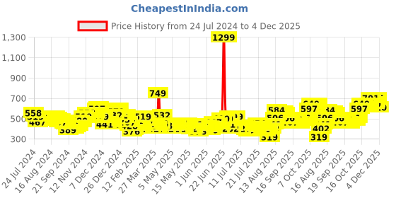 myntra.com HIGHLANDER Men Black Slim Fit Mid-Rise Clean Look Stretchable Jeans highlander Price History Graph from 24 Jul 2024 to 4 Dec 2025