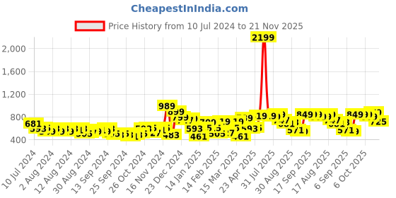 myntra.com HIGHLANDER Men Black Slim Fit Mid-Rise Stretchable Jeans highlander Price History Graph from 10 Jul 2024 to 21 Nov 2025