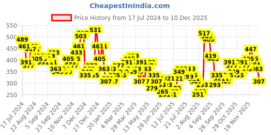 myntra.com HIGHLANDER Men Black Slim Fit Printed Casual Shirt highlander Price History Graph from 17 Jul 2024 to 10 Dec 2025