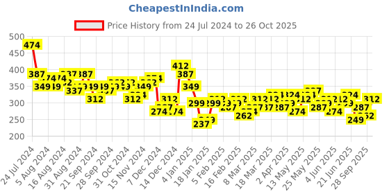 myntra.com HIGHLANDER Men Black Slim Fit Printed Casual Shirt highlander Price History Graph from 24 Jul 2024 to 26 Oct 2025