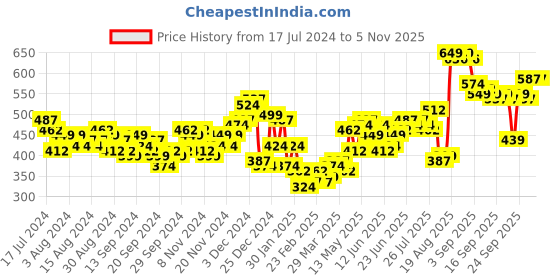 myntra.com HIGHLANDER Men Black Slim Fit Solid Casual Shirt highlander Price History Graph from 17 Jul 2024 to 3 Nov 2025