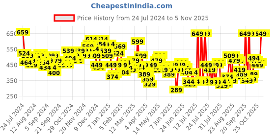 myntra.com HIGHLANDER Men Black Slim Fit Solid Regular Trousers highlander Price History Graph from 24 Jul 2024 to 4 Nov 2025