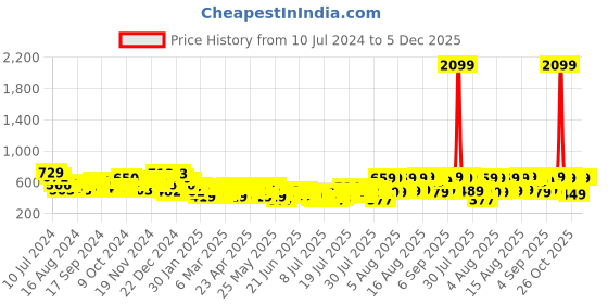 myntra.com HIGHLANDER Men Black Slim Fit Stretchable Jeans highlander Price History Graph from 10 Jul 2024 to 5 Dec 2025