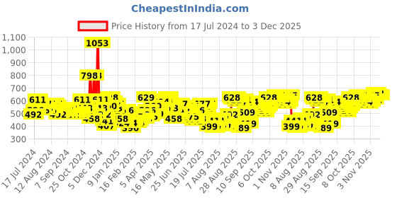 myntra.com HIGHLANDER Men Black Slim Fit Stretchable Jeans highlander Price History Graph from 17 Jul 2024 to 3 Dec 2025