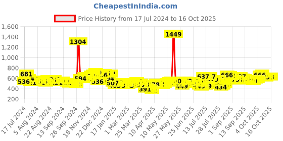 myntra.com HIGHLANDER Men Black Slim Fit Stretchable Jeans highlander Price History Graph from 17 Jul 2024 to 16 Oct 2025