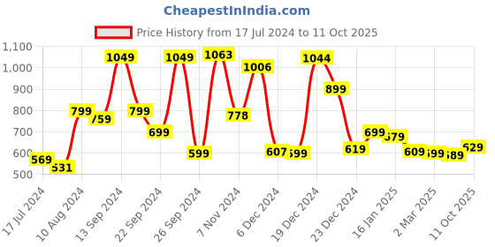 myntra.com HIGHLANDER Men Black Slim Fit Stretchable Jeans highlander Price History Graph from 17 Jul 2024 to 11 Oct 2025