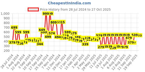 myntra.com HIGHLANDER Men Black Slim Fit Striped Casual Shirt highlander Price History Graph from 28 Jul 2024 to 26 Oct 2025