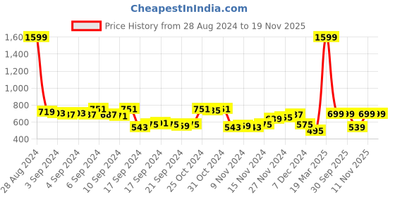 myntra.com HIGHLANDER Men Black Slim Fit Striped Formal Trousers highlander Price History Graph from 28 Aug 2024 to 19 Nov 2025