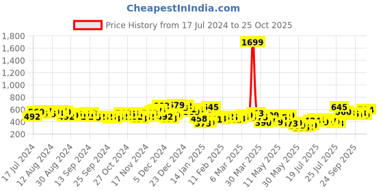 myntra.com HIGHLANDER Men Black Slim Fit Tartan Checked Casual Shirt highlander Price History Graph from 17 Jul 2024 to 25 Oct 2025