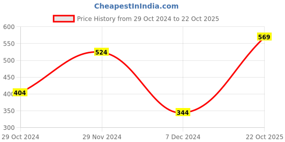 myntra.com HIGHLANDER Men Black Slim Fit Tartan Checks Opaque Checked Casual Shirt highlander Price History Graph from 29 Oct 2024 to 22 Oct 2025