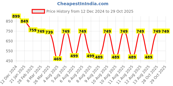 myntra.com HIGHLANDER Men Black Slim Fit Trousers highlander Price History Graph from 12 Dec 2024 to 29 Oct 2025