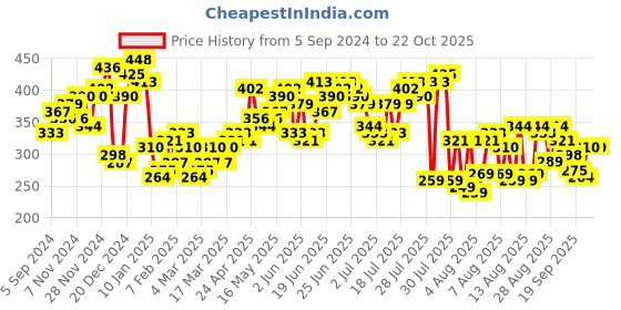 myntra.com HIGHLANDER Men Black Slim Fit Typography Printed Cotton Casual Shirt highlander Price History Graph from 5 Sep 2024 to 22 Oct 2025