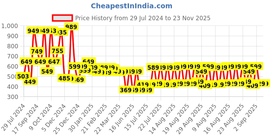 myntra.com HIGHLANDER Men Black Slim Fit Windowpane Checked Casual Shirt highlander Price History Graph from 29 Jul 2024 to 22 Nov 2025