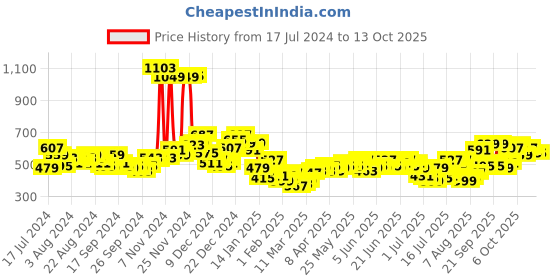 myntra.com HIGHLANDER Men Black Slim Tapered Fit Clean Look Ankle Length Stretchable Jeans highlander Price History Graph from 17 Jul 2024 to 13 Oct 2025