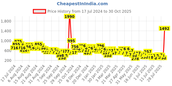 myntra.com HIGHLANDER Men Black Sneakers highlander Price History Graph from 17 Jul 2024 to 30 Oct 2025