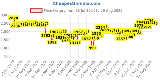 myntra.com HIGHLANDER Men Black Solid Biker Jacket highlander Price History Graph from 25 Jul 2024 to 29 Aug 2025