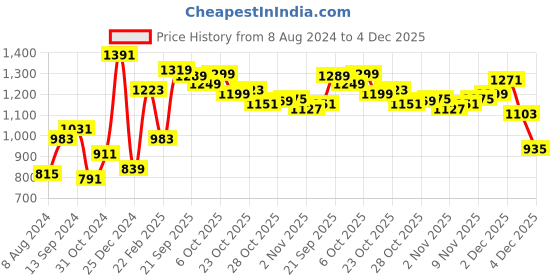 myntra.com HIGHLANDER Men Black Solid Denim Jacket highlander Price History Graph from 8 Aug 2024 to 4 Dec 2025