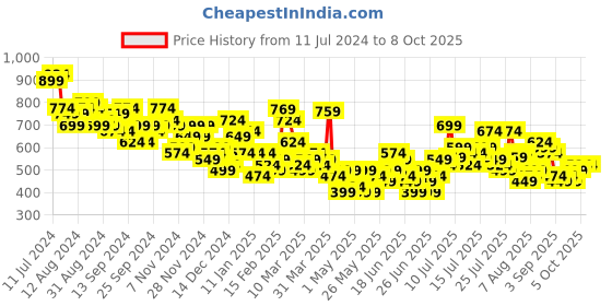 myntra.com HIGHLANDER Men Black Solid Joggers highlander Price History Graph from 11 Jul 2024 to 4 Oct 2025