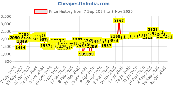 myntra.com HIGHLANDER Men Black Solid Leather Jacket highlander Price History Graph from 7 Sep 2024 to 2 Nov 2025
