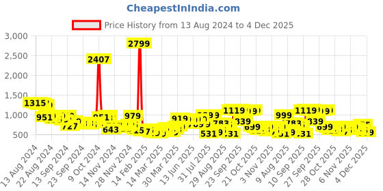 myntra.com HIGHLANDER Men Black Solid Padded Jacket highlander Price History Graph from 13 Aug 2024 to 4 Dec 2025