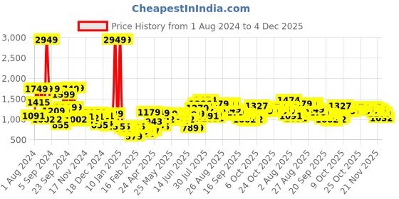 myntra.com HIGHLANDER Men Black Solid Padded Jacket highlander Price History Graph from 1 Aug 2024 to 4 Dec 2025