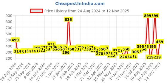 myntra.com HIGHLANDER Men Black Solid Slim Fit Regular Shorts highlander Price History Graph from 24 Aug 2024 to 12 Nov 2025