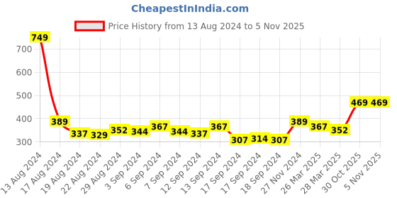 myntra.com HIGHLANDER Men Black Solid Slim Fit Sports Shorts highlander Price History Graph from 13 Aug 2024 to 2 Nov 2025