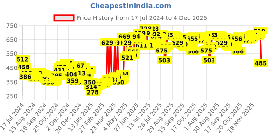 myntra.com HIGHLANDER Men Black Solid Slim-Fit Track Pants highlander Price History Graph from 17 Jul 2024 to 4 Dec 2025