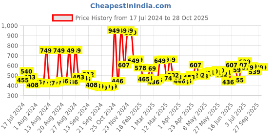 myntra.com HIGHLANDER Men Black Solid Slim-Fit Track Pants highlander Price History Graph from 17 Jul 2024 to 27 Oct 2025