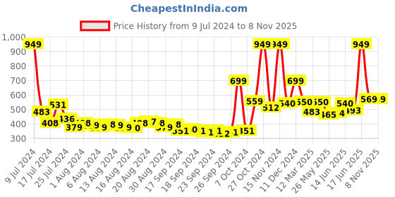 myntra.com HIGHLANDER Men Black Solid Slim-Fit Track Pants highlander Price History Graph from 9 Jul 2024 to 6 Nov 2025