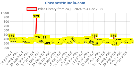 myntra.com HIGHLANDER Men Black Solid Slim-Fit Track Pants highlander Price History Graph from 24 Jul 2024 to 4 Dec 2025