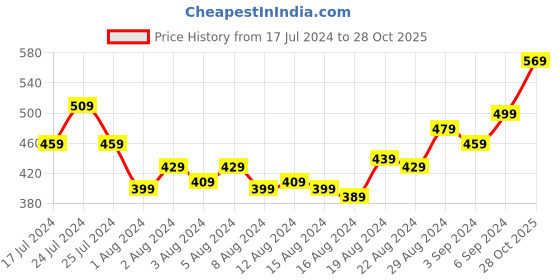 myntra.com HIGHLANDER Men Black Solid Slim-Fit Track Pants highlander Price History Graph from 17 Jul 2024 to 28 Oct 2025