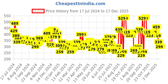 myntra.com HIGHLANDER Men Black Solid Slim-Fit Trackpants highlander Price History Graph from 17 Jul 2024 to 17 Dec 2025