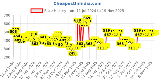 myntra.com HIGHLANDER Men Black Solid Sweatshirt highlander Price History Graph from 11 Jul 2024 to 18 Nov 2025