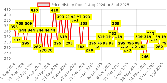 myntra.com HIGHLANDER Men Black Solid Two Fold Wallet highlander Price History Graph from 1 Aug 2024 to 8 Jul 2025