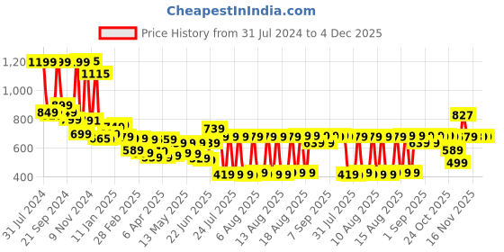 myntra.com HIGHLANDER Men Black Straight Fit Clean look Light Fade Stretchable Jeans highlander Price History Graph from 31 Jul 2024 to 4 Dec 2025