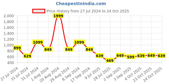 myntra.com HIGHLANDER Men Black Straight Fit Low Distress Stretchable Jeans highlander Price History Graph from 27 Jul 2024 to 23 Oct 2025