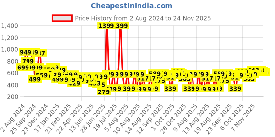 myntra.com HIGHLANDER Men Black Tapered Fit Clean Look Stretchable Jeans highlander Price History Graph from 2 Aug 2024 to 24 Nov 2025