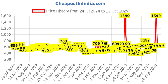 myntra.com HIGHLANDER Men Black Tapered Fit Heavy Fade Jeans highlander Price History Graph from 24 Jul 2024 to 12 Oct 2025