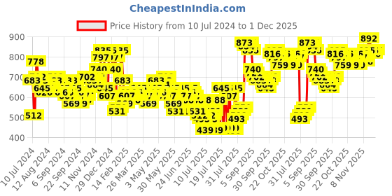 myntra.com HIGHLANDER Men Black Tapered Fit Highly Distressed Light Fade Stretchable Jeans highlander Price History Graph from 10 Jul 2024 to 30 Nov 2025