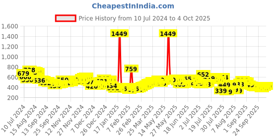 myntra.com HIGHLANDER Men Black Tapered Fit Jeans highlander Price History Graph from 10 Jul 2024 to 4 Oct 2025
