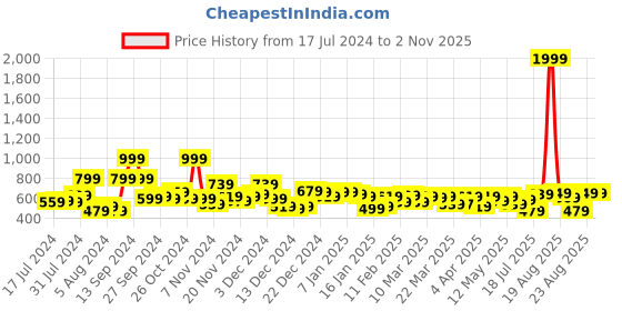 myntra.com HIGHLANDER Men Black Tapered Fit Light Fade Stretchable Jeans highlander Price History Graph from 17 Jul 2024 to 1 Nov 2025
