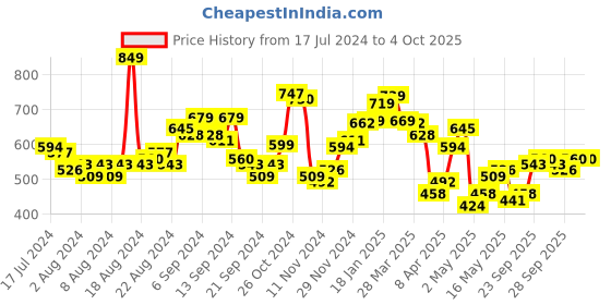 myntra.com HIGHLANDER Men Black Tapered Fit Low Distress Heavy Fade Stretchable Jeans highlander Price History Graph from 17 Jul 2024 to 4 Oct 2025