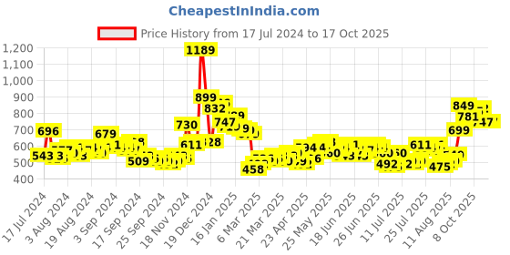 myntra.com HIGHLANDER Men Black Tapered Fit Low Distress Light Fade Stretchable Jeans highlander Price History Graph from 17 Jul 2024 to 16 Oct 2025