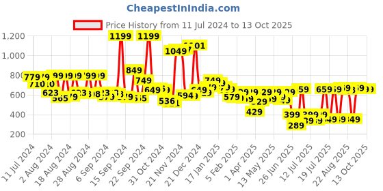 myntra.com HIGHLANDER Men Black Tapered Fit Mid-Rise Clean Look Jeans highlander Price History Graph from 11 Jul 2024 to 13 Oct 2025